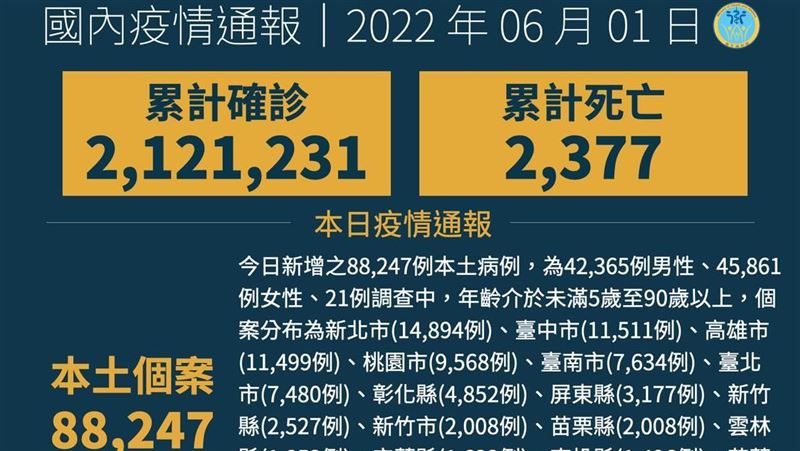 不斷更新／最年幼病例　2嬰家中死亡