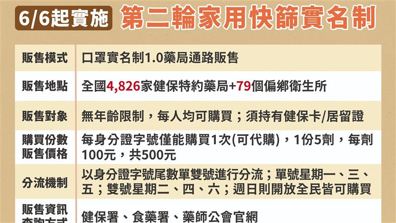 第2輪快篩實名制　6日起單雙號分流