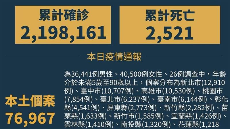 不斷更新／本土76967　又1童亡