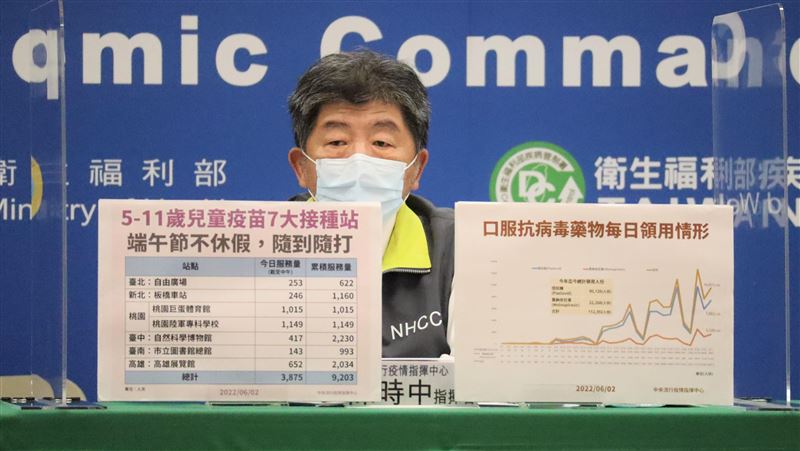 新冠確診率　這縣市超越新北全台最高