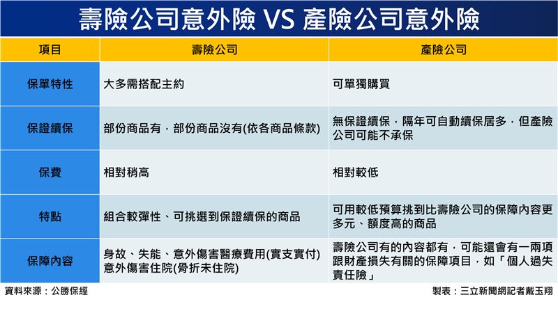 意外險超重要！壽險產險差異一表秒懂