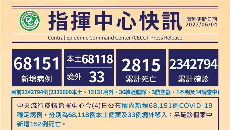 不斷更新／連假次日增152死創紀錄