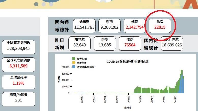 疾管署官網出包　死亡變22815例