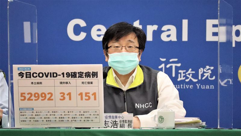 再降！本土＋52992、151病歿