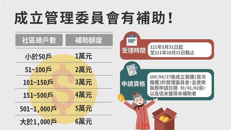 中市好康報到　公寓成立管委會享補助