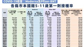 各縣市5至11歲第一劑接種率。（圖／指揮中心提供）