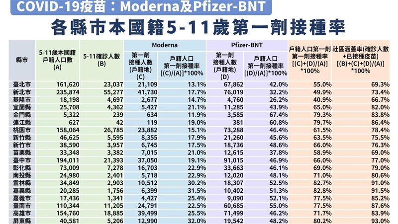 兒疫苗涵蓋率衝78％！這2藥創新高