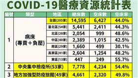 醫療資源統計表。（圖／指揮中心提供）