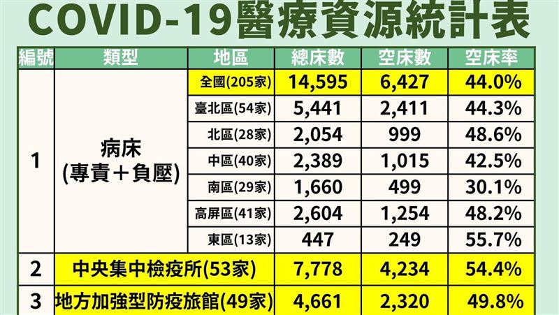 染疫居照74.1%、南區空床破3成