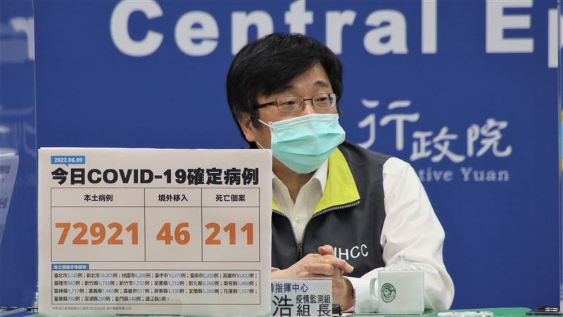 211人病歿創新高　本土72921