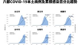 六都確診病例百分比。（圖／指揮中心提供）