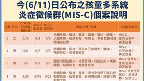 今日MIS-C個案。（圖／指揮中心提供）