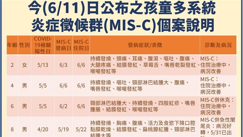 MIS-C暴增5人！2歲女童草莓舌