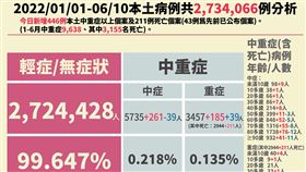 今日死亡個案與相關分析。（圖／指揮中心提供）