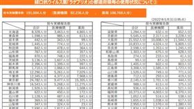 截至今年5月31日，日本實際處方Molnupiravir莫納皮拉韋口服抗病毒藥物，累積超過19萬人次。（圖／翻攝自日本厚生勞動省官網）