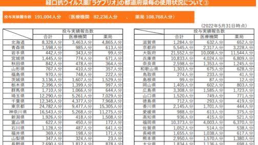 新冠口服藥台日用量大不同！醫曝原因