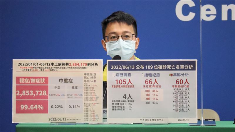 打過3劑　40多歲男染疫6天往生