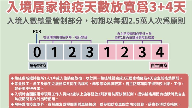 入境「3+4」 四日起可返家檢疫