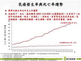 罹患乳癌年輕化 台灣比歐美早十年