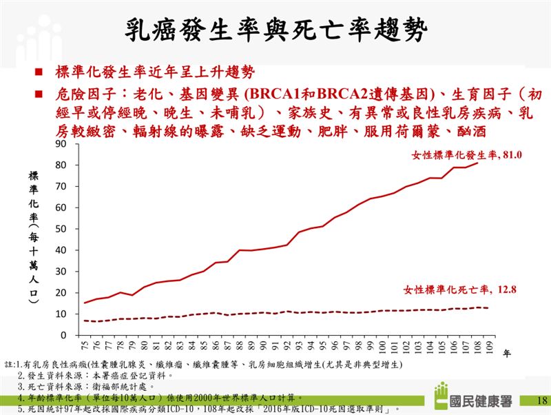 罹患乳癌年輕化 台灣比歐美早十年