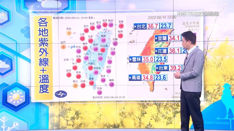 今天氣溫升得相當地高,全台最高溫幾乎都在35度以上