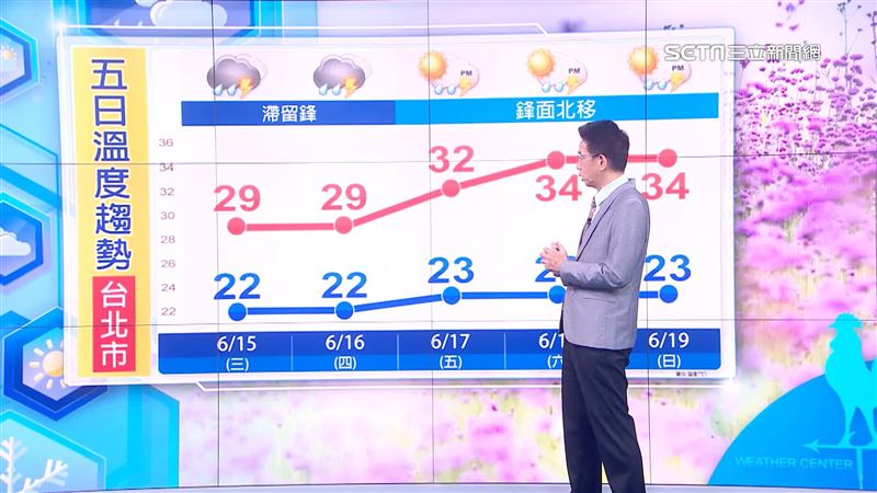 鋒面北移後,氣溫會回升