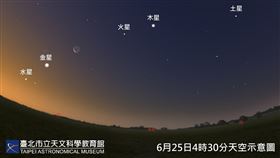 今年6月中旬至下旬黎明前可觀賞「五星同現」奇景，19、20日為最佳觀賞時機。（圖／翻攝自台北市立天文科學教育館網站）