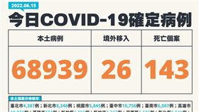 今日個案數。（圖／指揮中心提供）