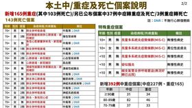 死亡與中重症個案。（圖／指揮中心提供）