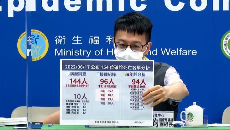 打過2劑　40多歲男確診到去世7天