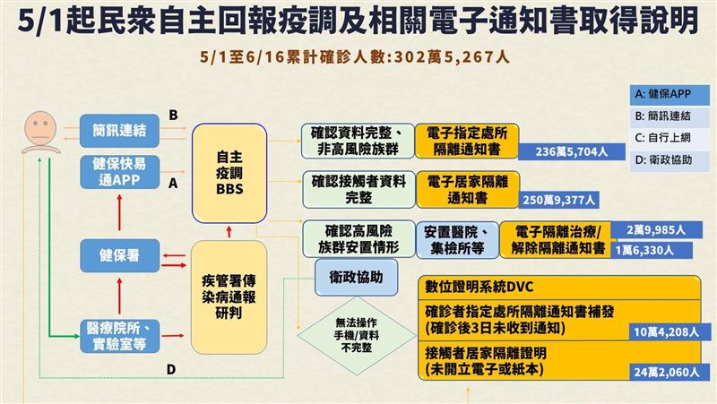 二度確診女轟1922！指揮中心釋疑