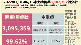今日死亡與中重症說明。（圖／指揮中心提供）