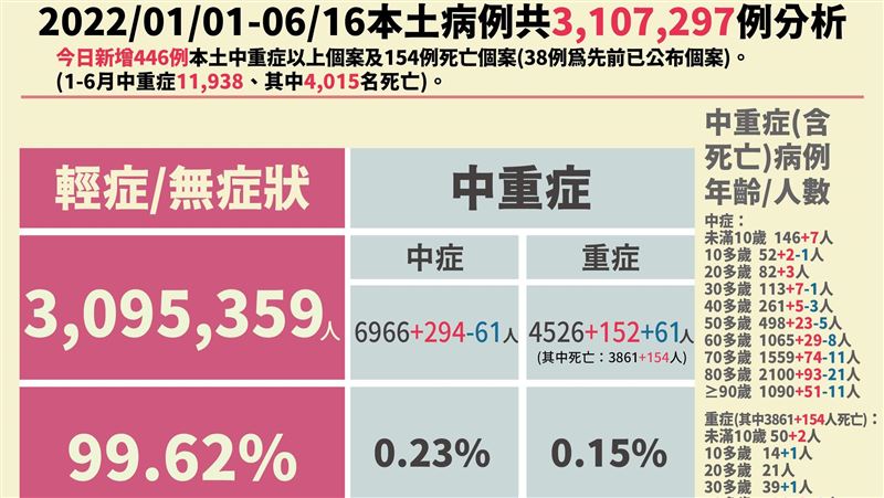 新／兒少3重症！7月大男嬰肺炎缺氧