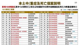 今日死亡與中重症個案。（圖／指揮中心提供）