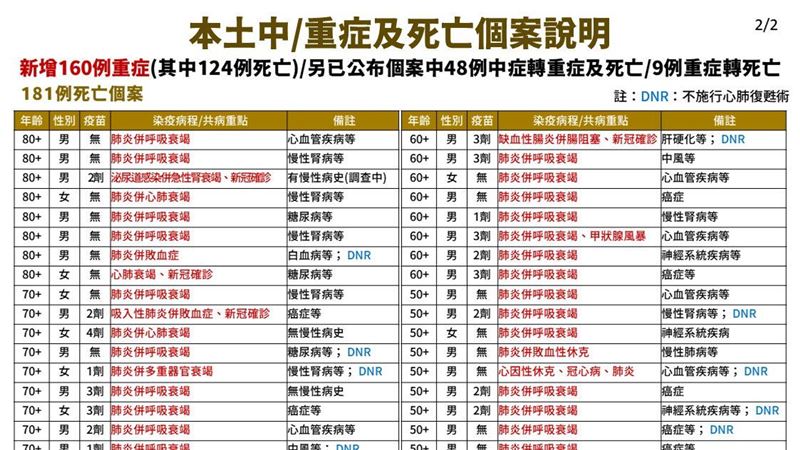 新／6歲童重症插管！打過1劑BNT