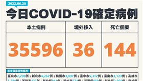 ▲20220620確診數字（圖／疾管署提供）