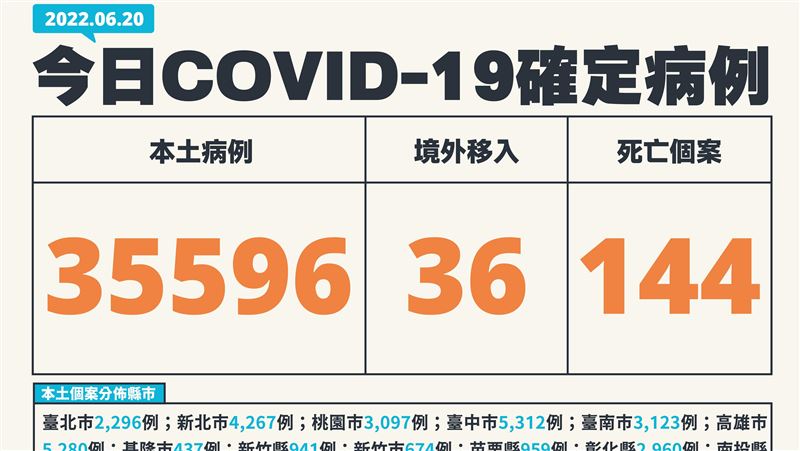 近期新低！本土35596、歿144