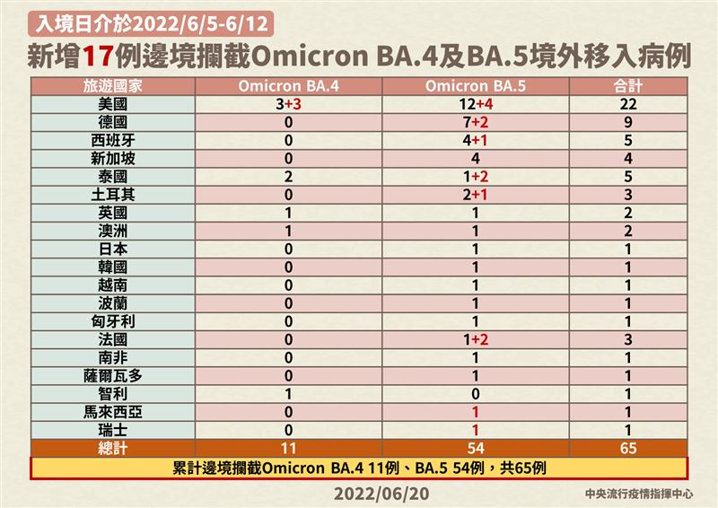 今(20)日新增17例邊境攔截Omicron亞型變異株BA.4及BA.5境外移入確定病例。（圖／指揮中心提供）