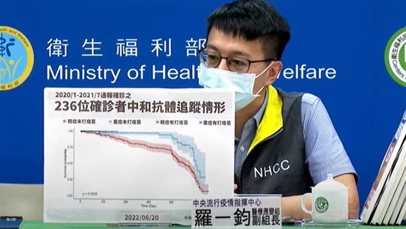 首份中和抗體研究！236確診結果曝