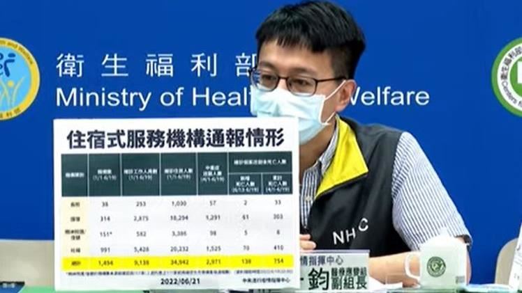 住宿式機構逾4.4萬染疫　754歿