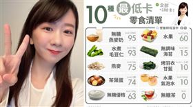  許多人上班時總會嘴饞想吃點零食解悶，但又怕胖總是忌口，想吃又怕胖的心情真的好糾結，營養師程涵宇就在臉書上公開了10種不超過100大卡的零食，讓人安心的想吃就吃，不用因為怕胖而忌口。　圖／程涵宇臉書