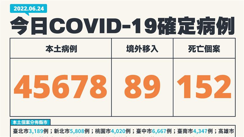 新／152病歿！本土＋45678