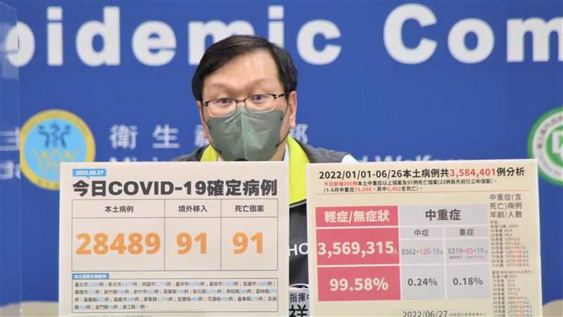 近2個月新低！本土28489歿91
