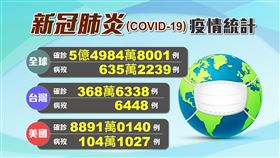 0628全球十大嚴峻疫區一覽