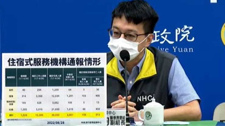 住宿式機構逾4.8萬染疫　913歿