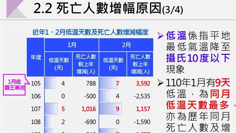 2021大增逾萬人死！新冠僅19名