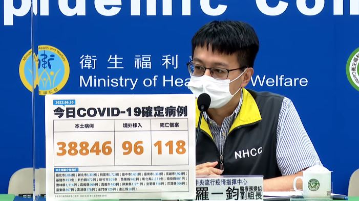 新增118人病歿　本土＋38846