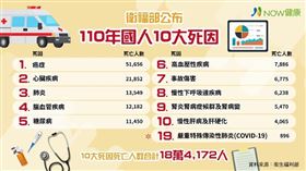 ▲統計顯示，110年死亡人數計18萬4172人，較109年增加1萬1105人，這是自2016年霸王寒流後，首次出現死亡率及標準化死亡率雙增現象。（資料來源／衛生福利部；圖／NOW健康製作）
