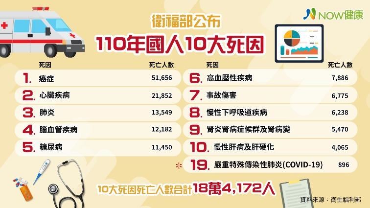 國人10大死因排行　癌症時鐘再快轉