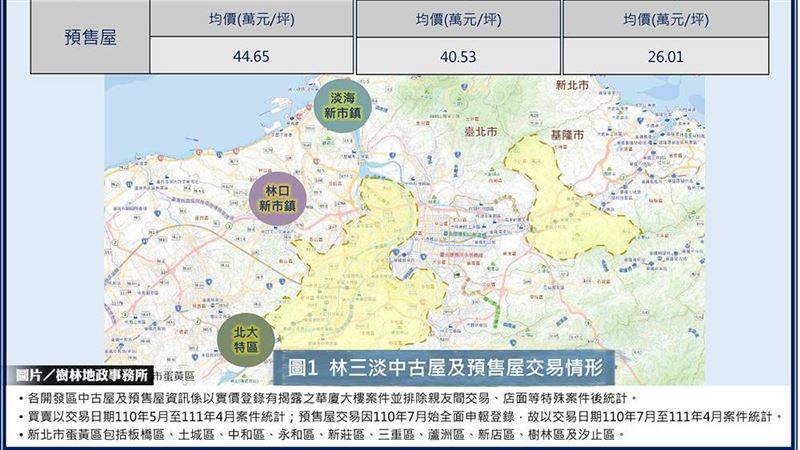 北大特區行情　力壓林口、淡海